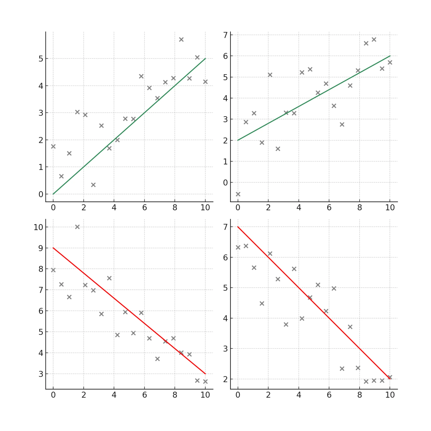 Reporte grafico de tendencia Imagen con una cuadrícula 2x2 de diagramas de dispersión que muestran ejemplos de correlación. Incluye correlación positiva fuerte y débil con línea verde, y correlación negativa fuerte y débil con línea roja. Los puntos de datos son azules y los ejes tienen valores claros para facilitar la interpretación